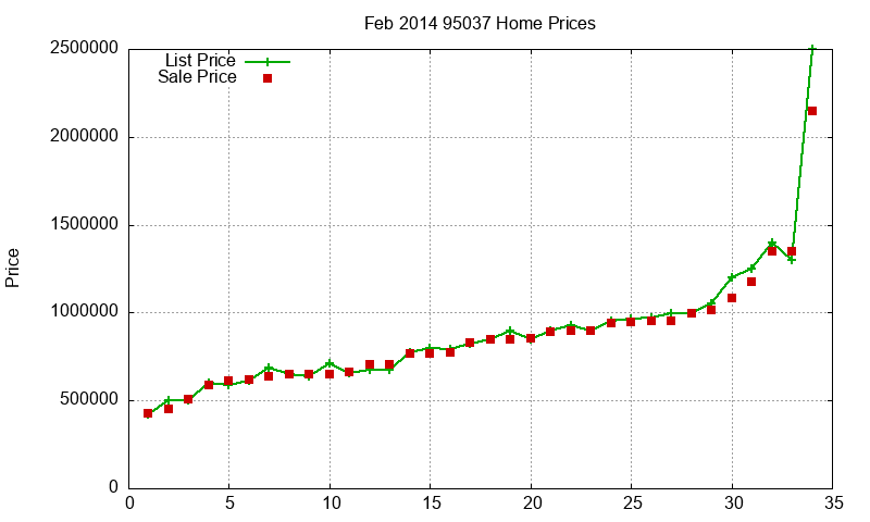 95037 Homes Just Sold 2014-02 95037 Homes Just Sold 2014-02