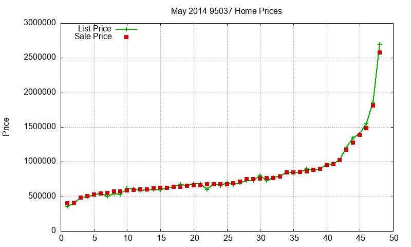 95037 Homes Just Sold 2014-05 95037 Homes Just Sold 2014-05