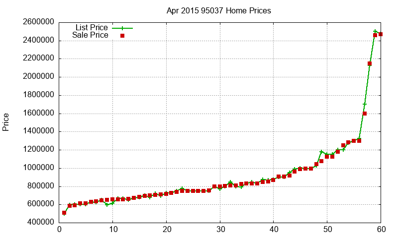 95037 Homes Just Sold 2015-04 95037 Homes Just Sold 2015-04