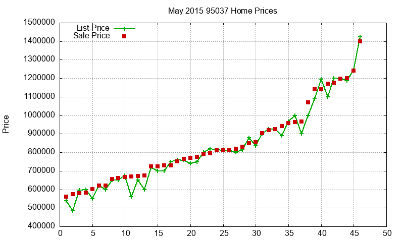 95037 Homes Just Sold 2015-05 95037 Homes Just Sold 2015-05
