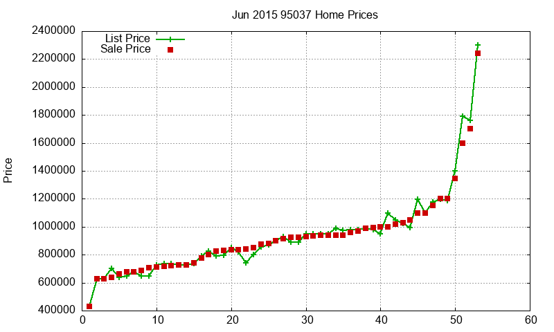 95037 Homes Just Sold 2015-06 95037 Homes Just Sold 2015-06