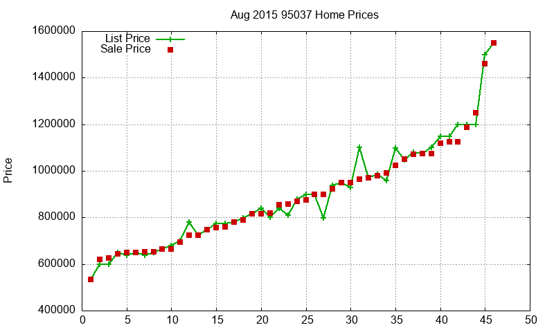 95037 Homes Just Sold 2015-08 95037 Homes Just Sold 2015-08