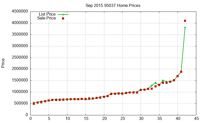95037 Homes Just Sold 2015-09