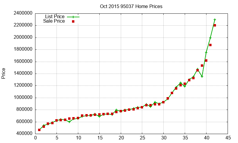 95037 Homes Just Sold 2015-10 95037 Homes Just Sold 2015-10