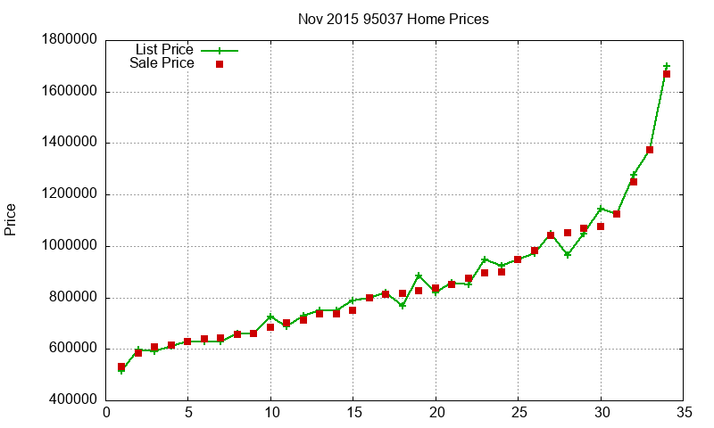 95037 Homes Just Sold 2015-11 95037 Homes Just Sold 2015-11