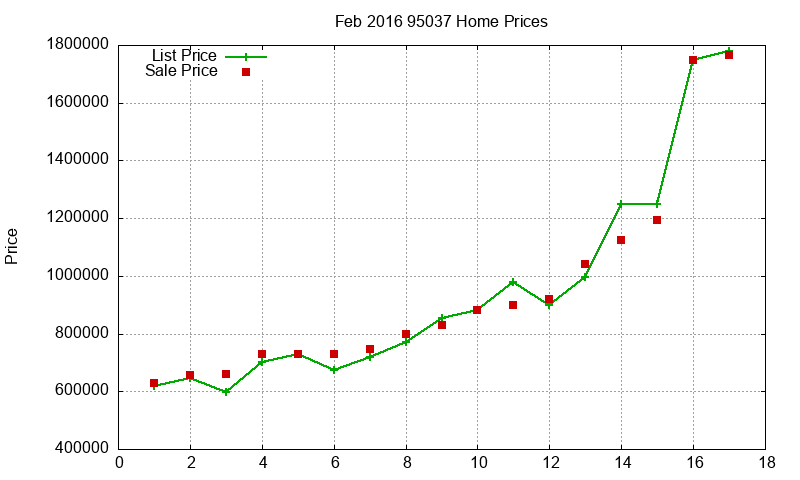 95037 Homes Just Sold 2016-02 95037 Homes Just Sold 2016-02