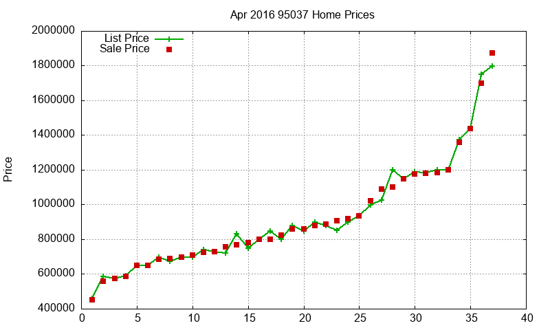 95037 Homes Just Sold 2016-04 95037 Homes Just Sold 2016-04
