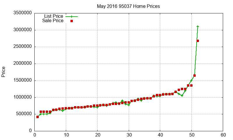 95037 Homes Just Sold 2016-05 95037 Homes Just Sold 2016-05