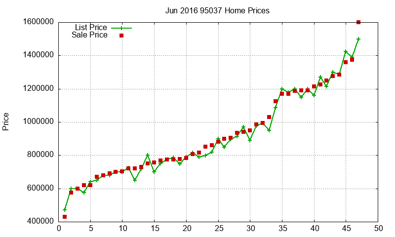 95037 Homes Just Sold 2016-06 95037 Homes Just Sold 2016-06