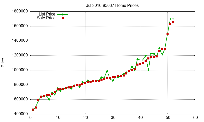 95037 Homes Just Sold 2016-07 95037 Homes Just Sold 2016-07