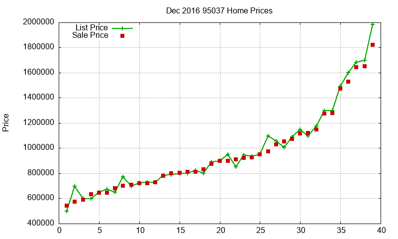 95037 Homes Just Sold 2016-12 95037 Homes Just Sold 2016-12