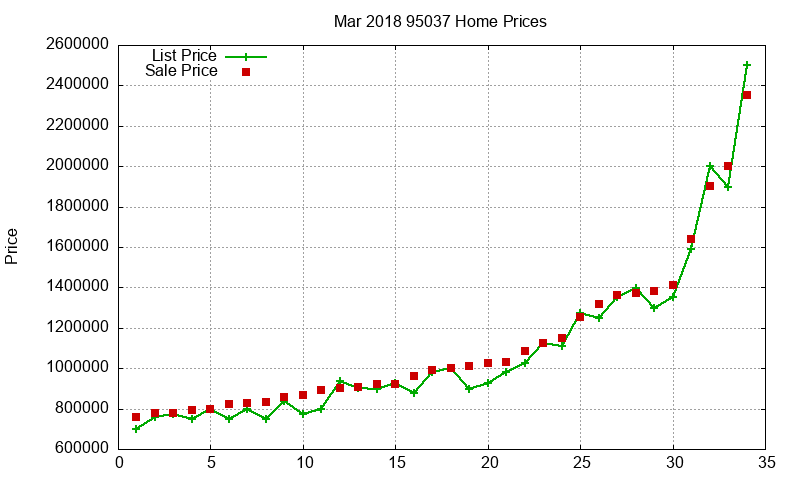 95037 Homes Just Sold 2018-03