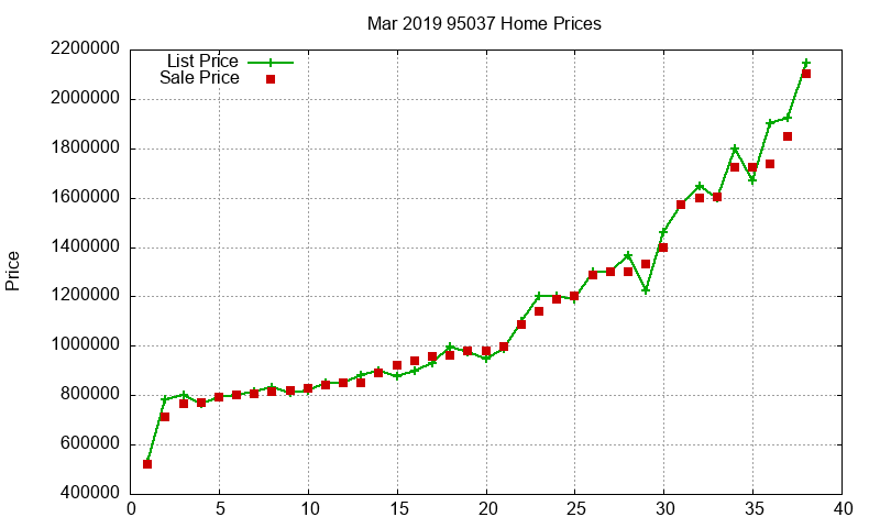 95037 Homes Just Sold 2019-03 95037 Homes Just Sold 2019-03