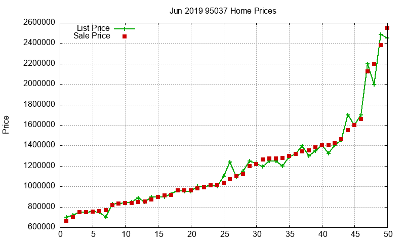 95037 Homes Just Sold 2019-06 95037 Homes Just Sold 2019-06