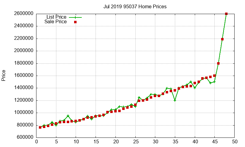 95037 Homes Just Sold 2019-07