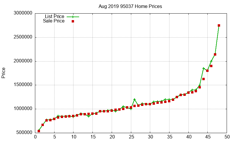 95037 Homes Just Sold 2019-08 95037 Homes Just Sold 2019-08