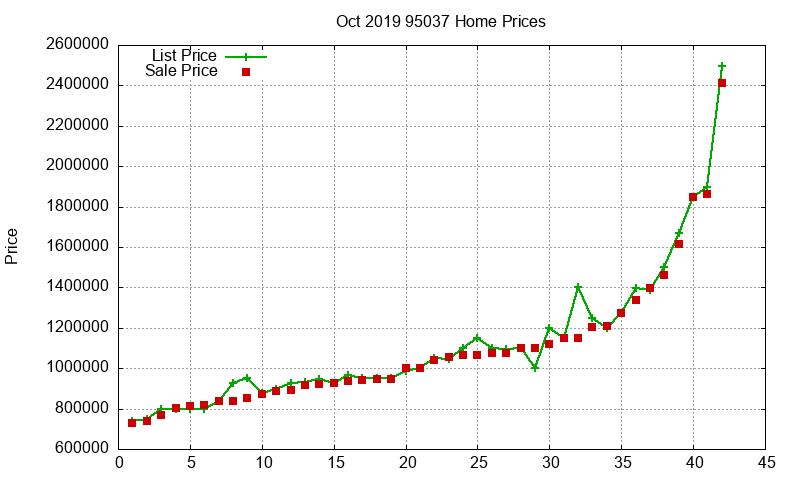 95037 Homes Just Sold 2019-10