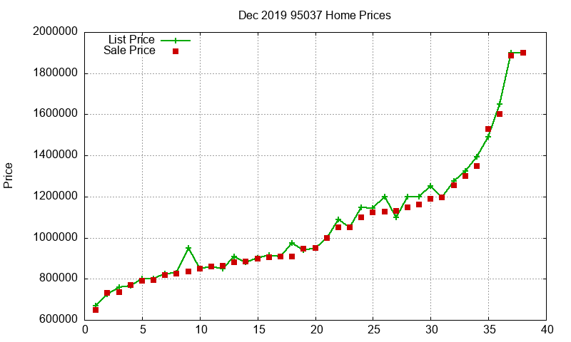95037 Homes Just Sold 2019-12