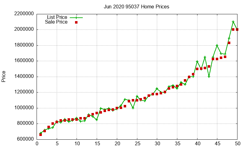 95037 Homes Just Sold 2020-06
