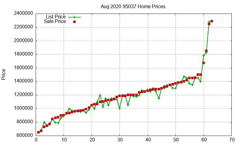 95037 Homes Just Sold 2020-08 95037 Homes Just Sold 2020-08