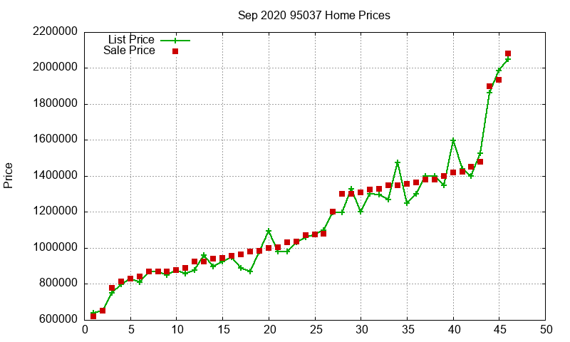 95037 Homes Just Sold 2020-09