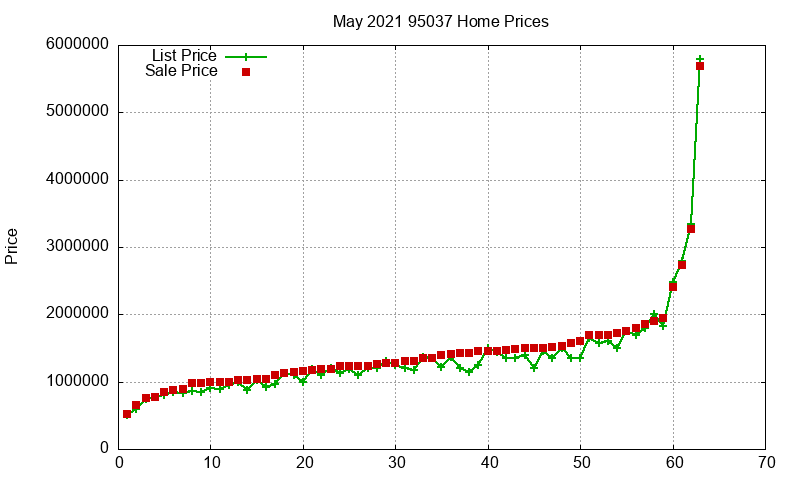 95037 Homes Just Sold 2021-05 95037 Homes Just Sold 2021-05