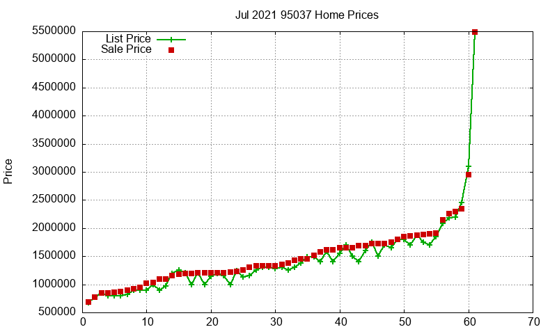95037 Homes Just Sold 2021-07 95037 Homes Just Sold 2021-07