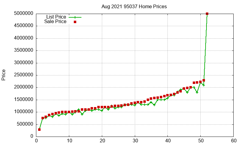 95037 Homes Just Sold 2021-08 95037 Homes Just Sold 2021-08