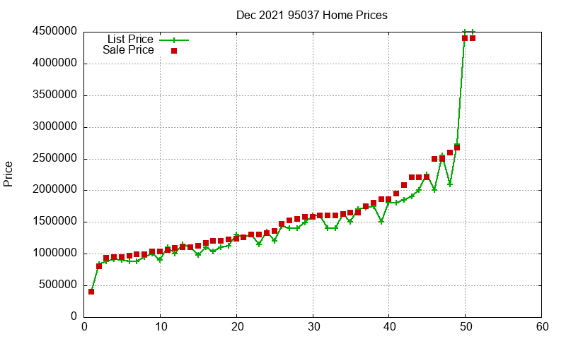 95037 Homes Just Sold 2021-12 95037 Homes Just Sold 2021-12