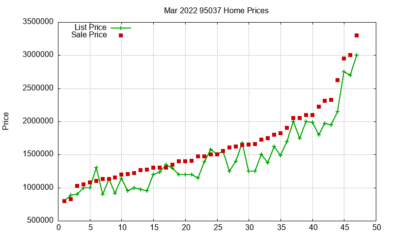95037 Homes Just Sold 2022-03 95037 Homes Just Sold 2022-03