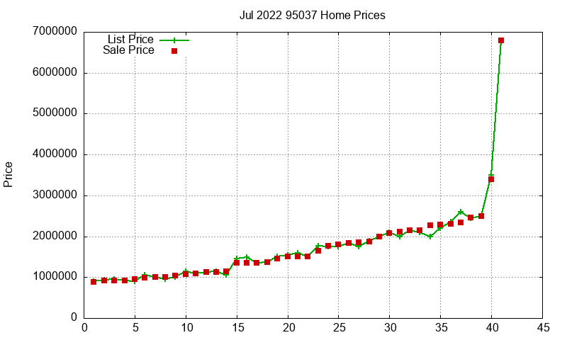 95037 Homes Just Sold 2022-07