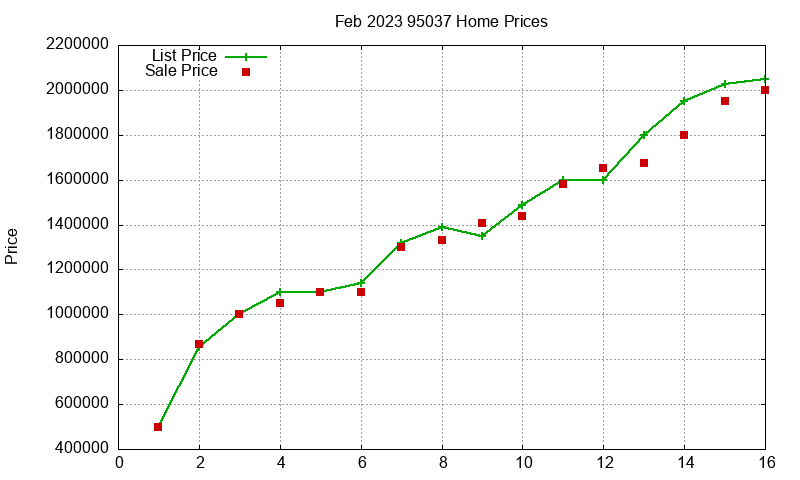 95037 Homes Just Sold 2023-02 95037 Homes Just Sold 2023-02
