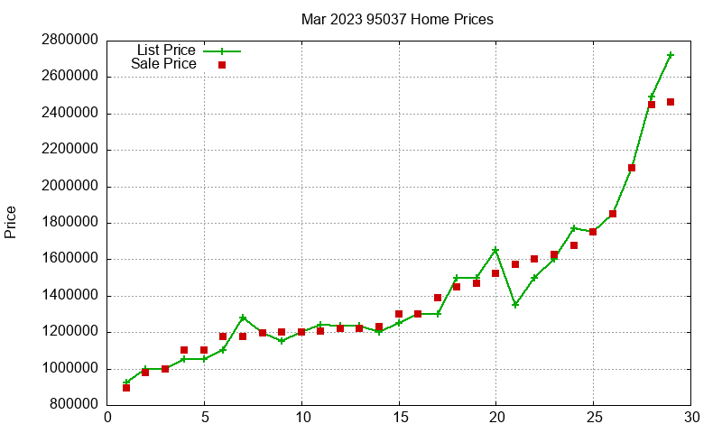 95037 Homes Just Sold 2023-03 95037 Homes Just Sold 2023-03
