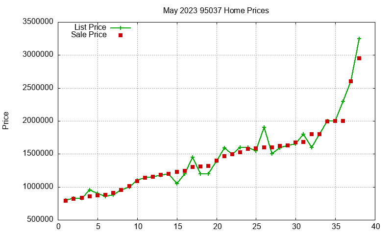 95037 Homes Just Sold 2023-05 95037 Homes Just Sold 2023-05
