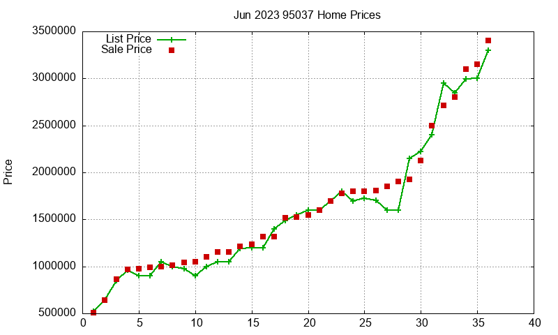 95037 Homes Just Sold 2023-06 95037 Homes Just Sold 2023-06