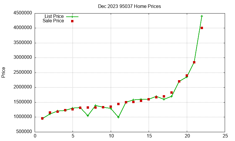 95037 Homes Just Sold 2023-12 95037 Homes Just Sold 2023-12