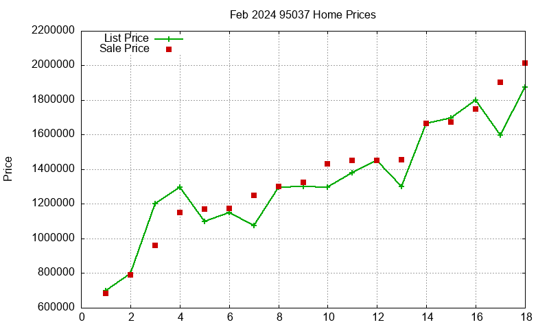 95037 Homes Just Sold 2024-02 95037 Homes Just Sold 2024-02