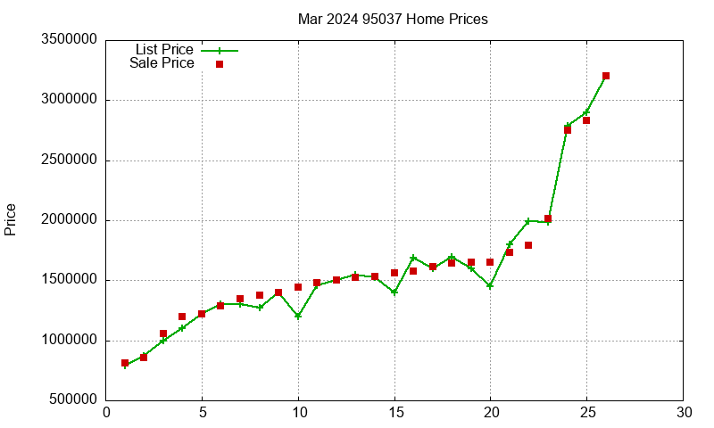 95037 Homes Just Sold 2024-03 95037 Homes Just Sold 2024-03