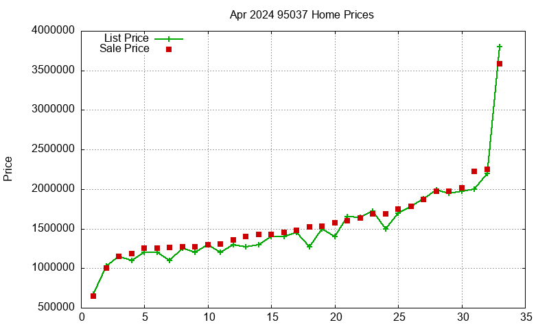 95037 Homes Just Sold 2024-04