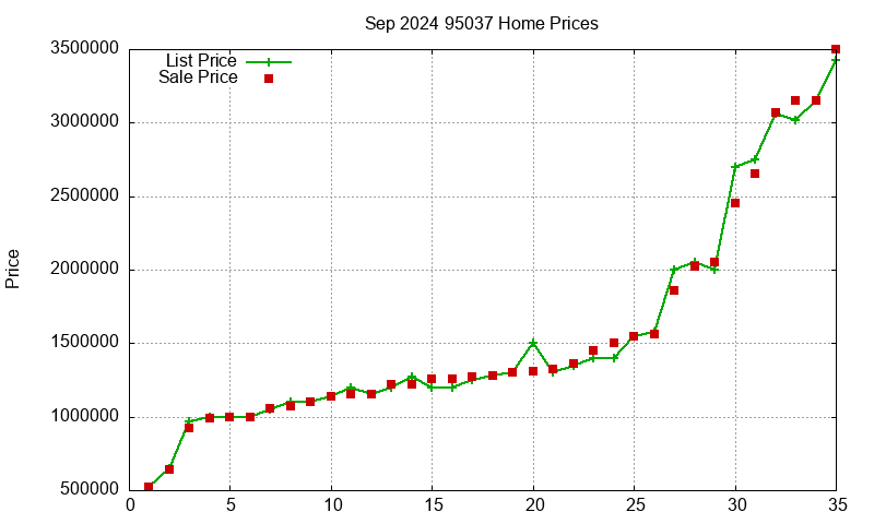 95037 Homes Just Sold 2024-09