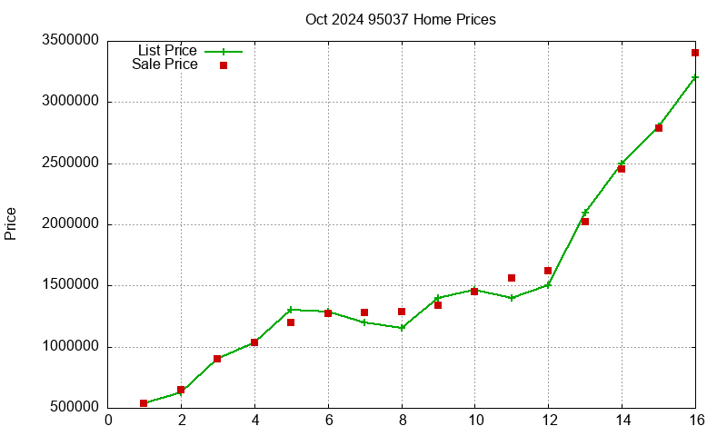 95037 Homes Just Sold 2024-10 95037 Homes Just Sold 2024-10