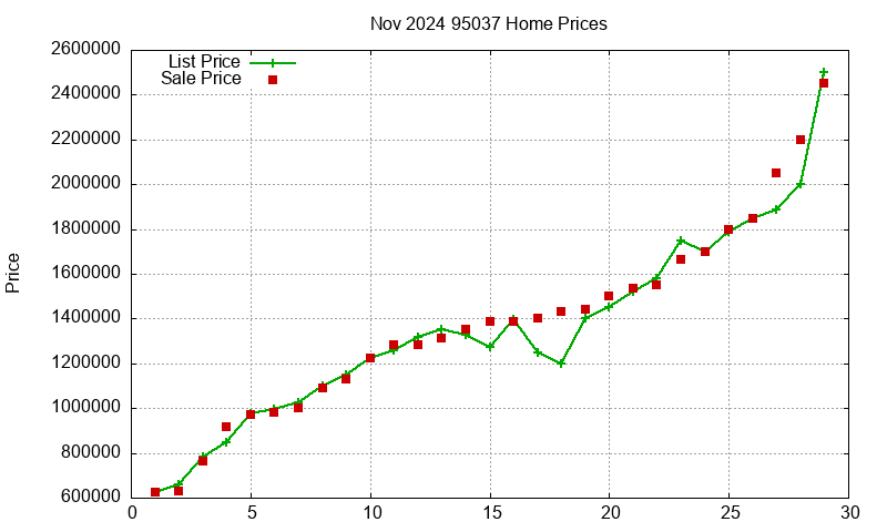 95037 Homes Just Sold 2024-11