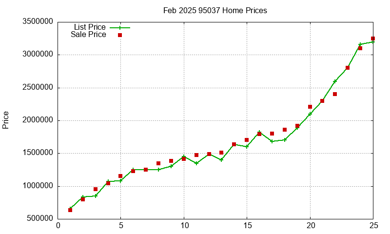 95037 Homes Just Sold 2025-02