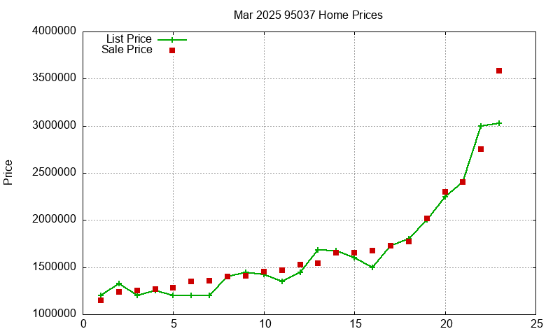95037 Homes Just Sold 2025-03