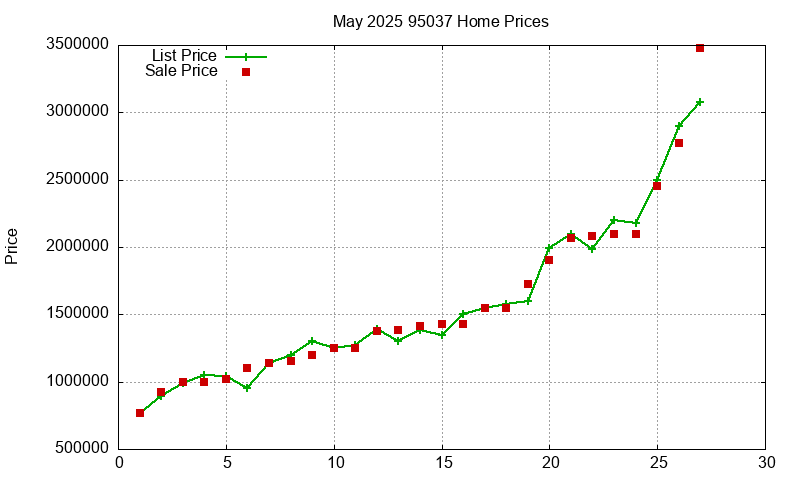 95037 Homes Just Sold 2025-05