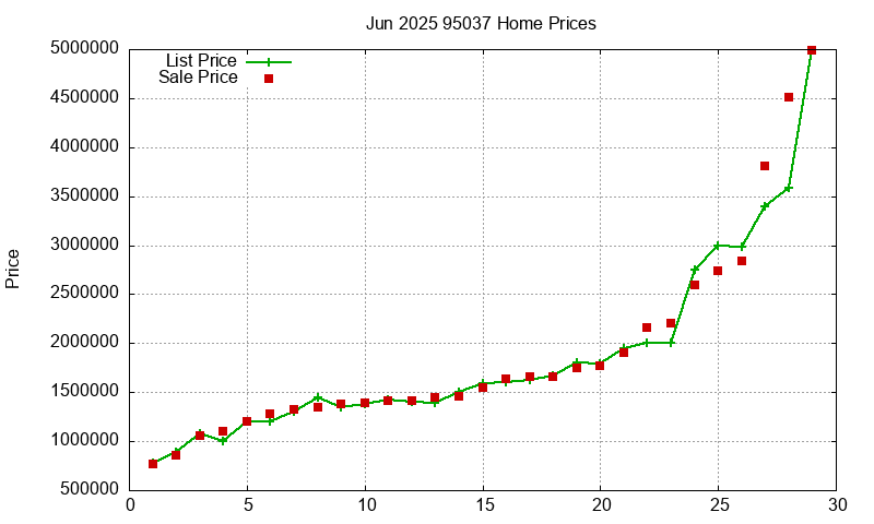 95037 Homes Just Sold 2025-06