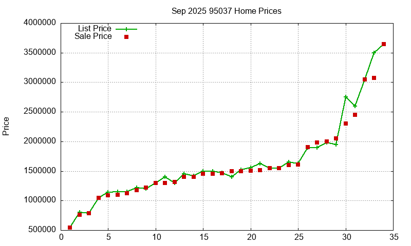 95037 Homes Just Sold 2025-09