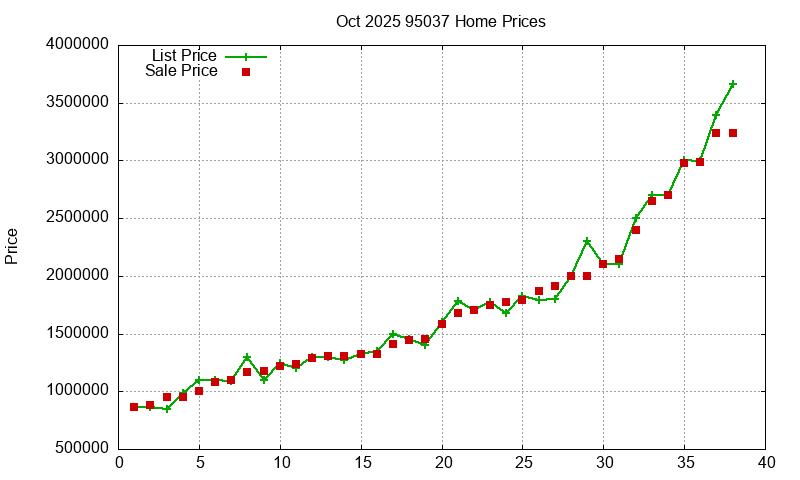 95037 Homes Just Sold 2025-10