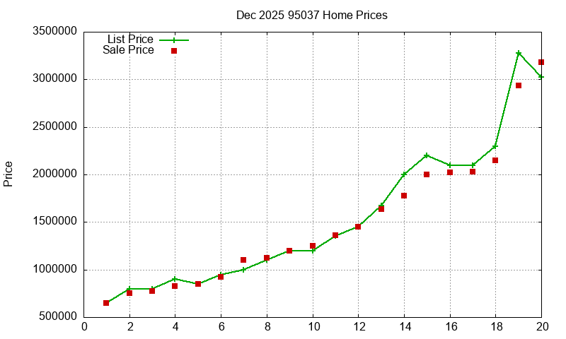 95037 Homes Just Sold 2025-12