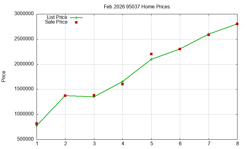 95037 Homes Just Sold 2026-02